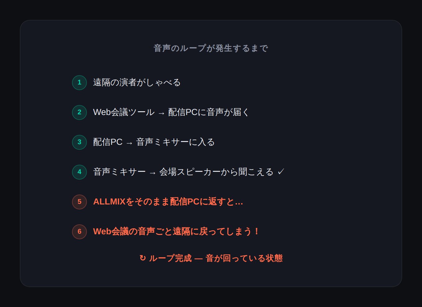 会場⇔遠隔の6ステップ図