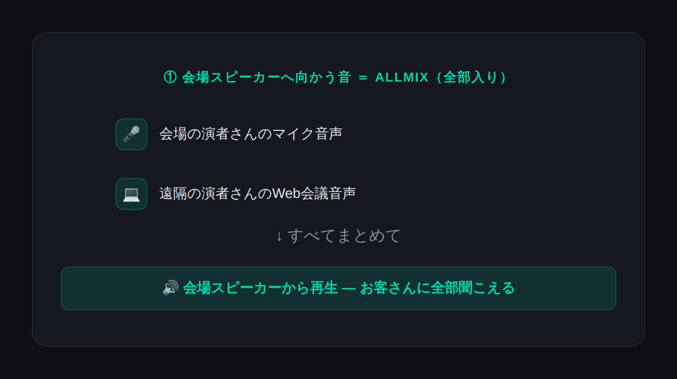 ALLMIX フロー図（緑）