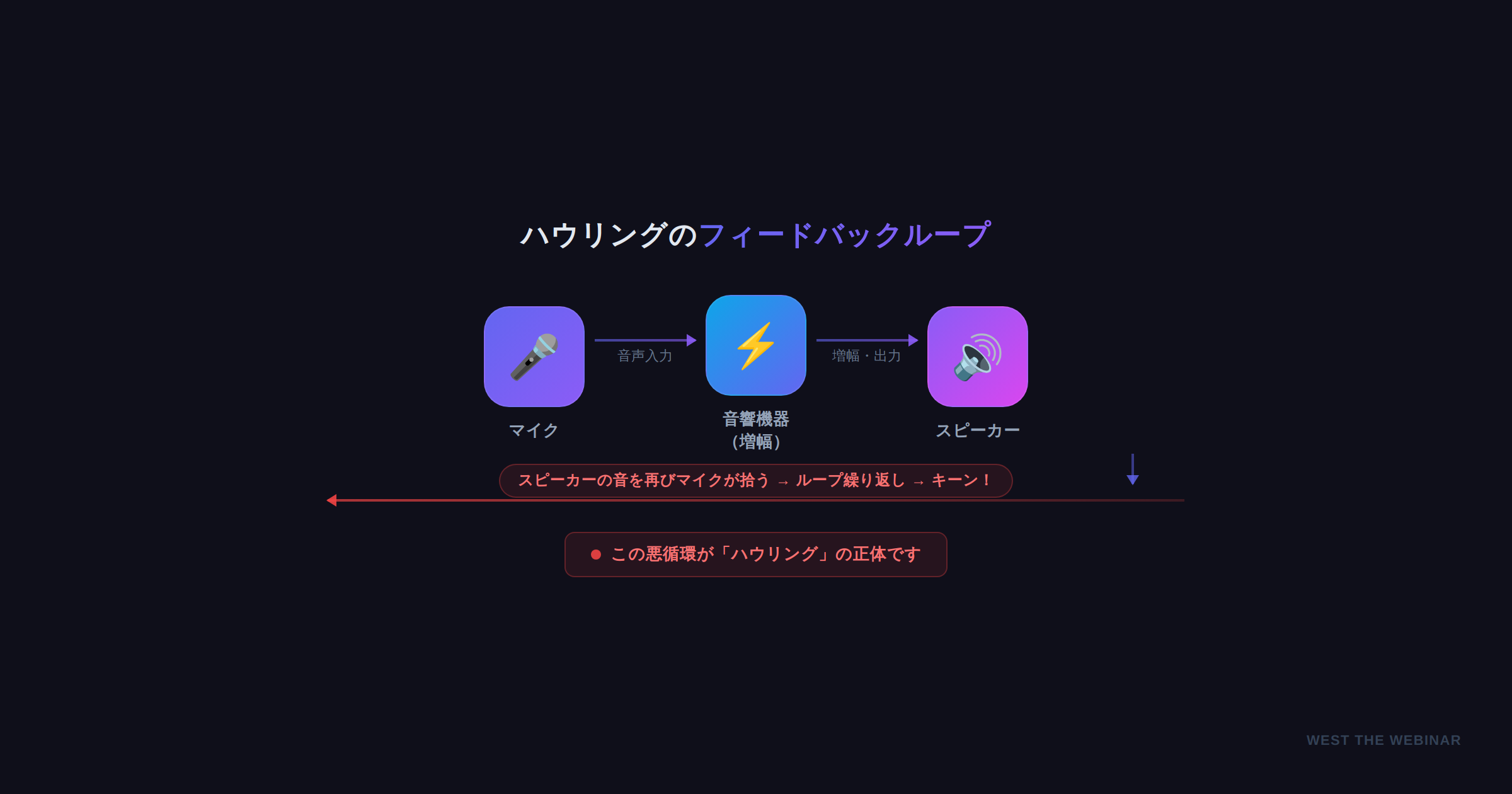 ハウリングとは?その仕組み